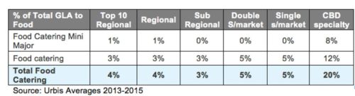 Top 5 F&B trends for 2017 – Shopping Centre News