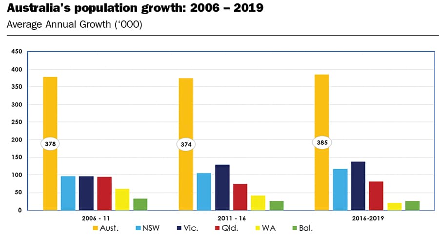 Australia population 2021